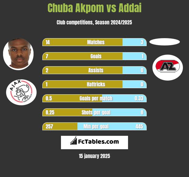 Chuba Akpom vs Addai h2h player stats