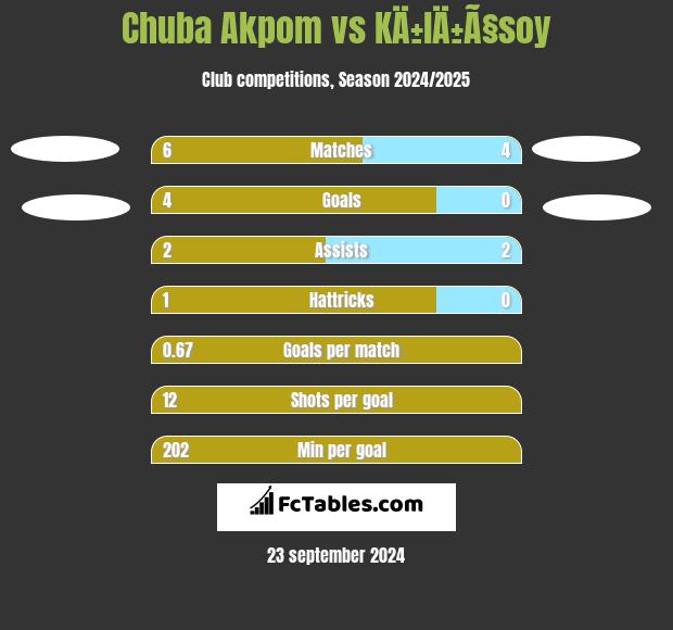 Chuba Akpom vs KÄ±lÄ±Ã§soy h2h player stats