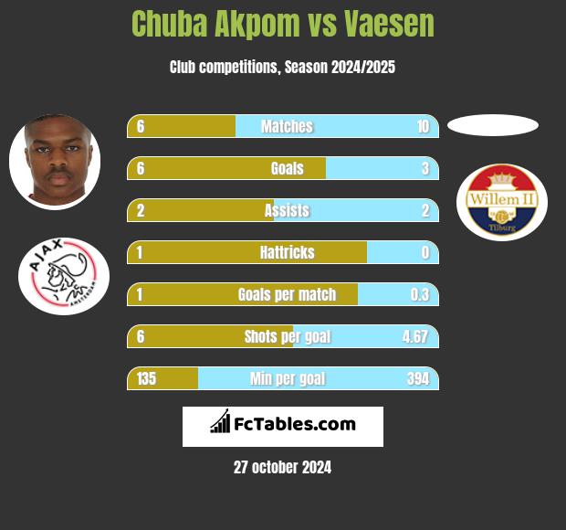 Chuba Akpom vs Vaesen h2h player stats