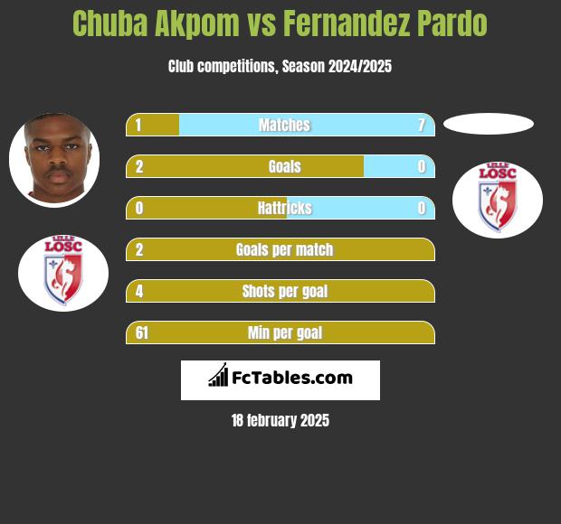 Chuba Akpom vs Fernandez Pardo h2h player stats