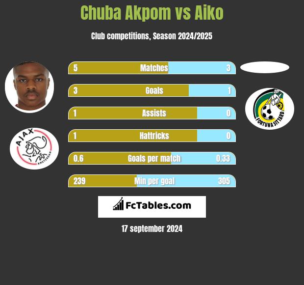 Chuba Akpom vs Aiko h2h player stats