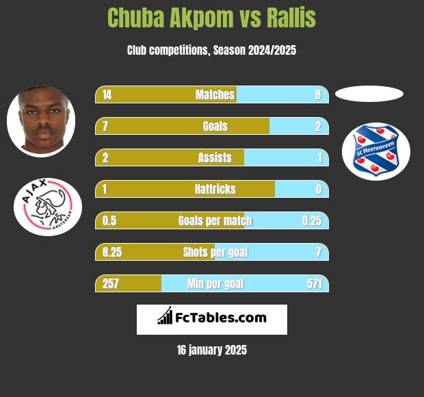 Chuba Akpom vs Rallis h2h player stats