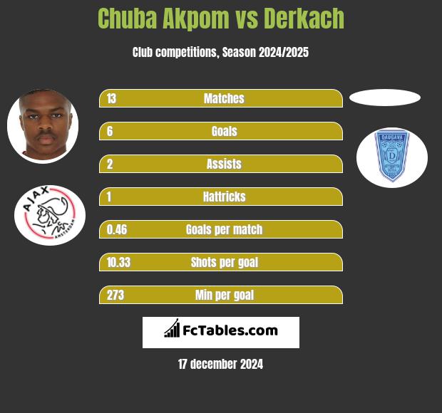 Chuba Akpom vs Derkach h2h player stats