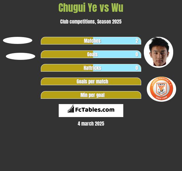 Chugui Ye vs Wu h2h player stats