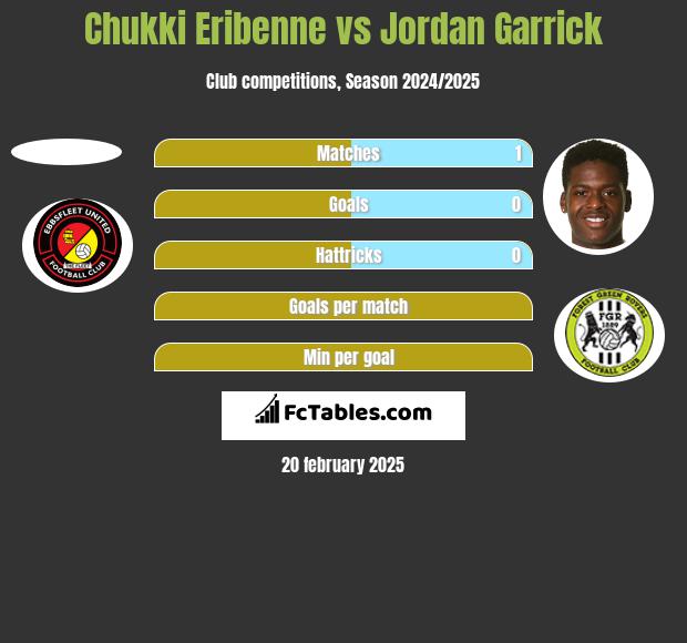 Chukki Eribenne vs Jordan Garrick h2h player stats