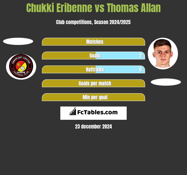 Chukki Eribenne vs Thomas Allan h2h player stats