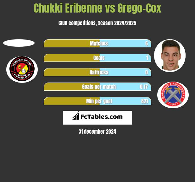 Chukki Eribenne vs Grego-Cox h2h player stats