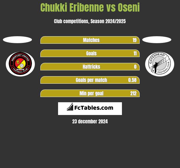 Chukki Eribenne vs Oseni h2h player stats