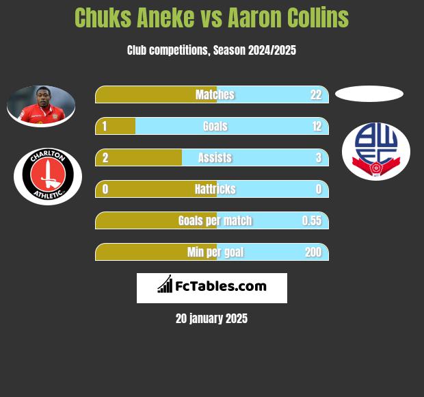 Chuks Aneke vs Aaron Collins h2h player stats