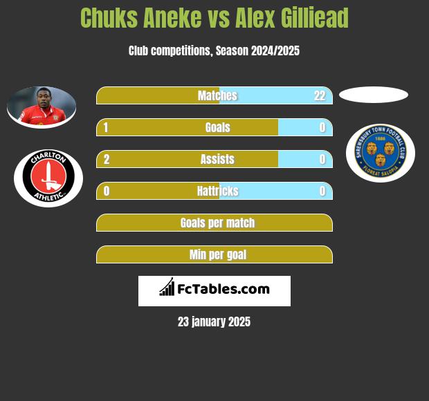 Chuks Aneke vs Alex Gilliead h2h player stats