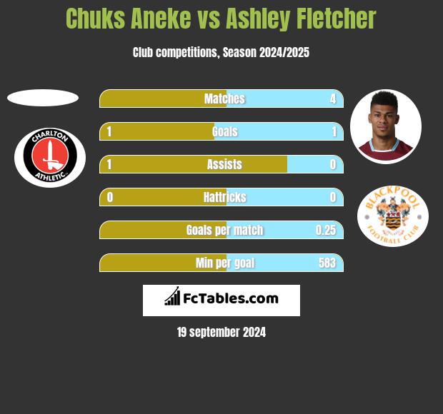 Chuks Aneke vs Ashley Fletcher h2h player stats