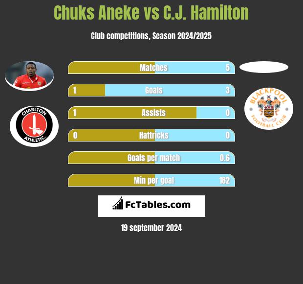 Chuks Aneke vs C.J. Hamilton h2h player stats