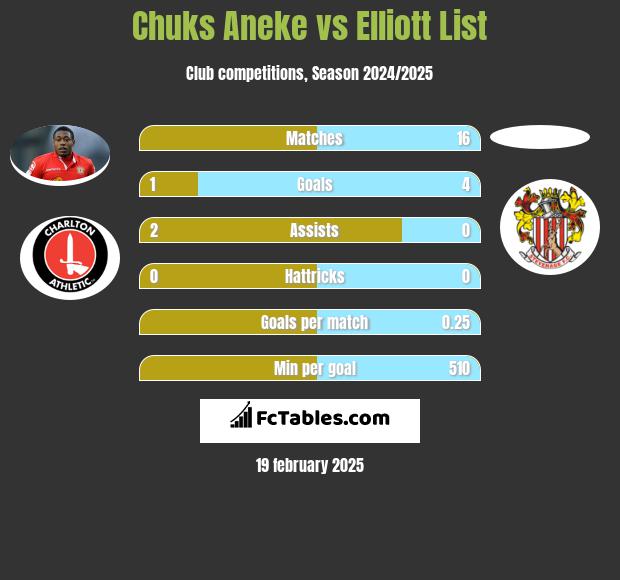 Chuks Aneke vs Elliott List h2h player stats