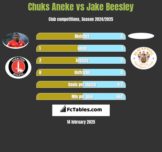 Chuks Aneke vs Jake Beesley h2h player stats