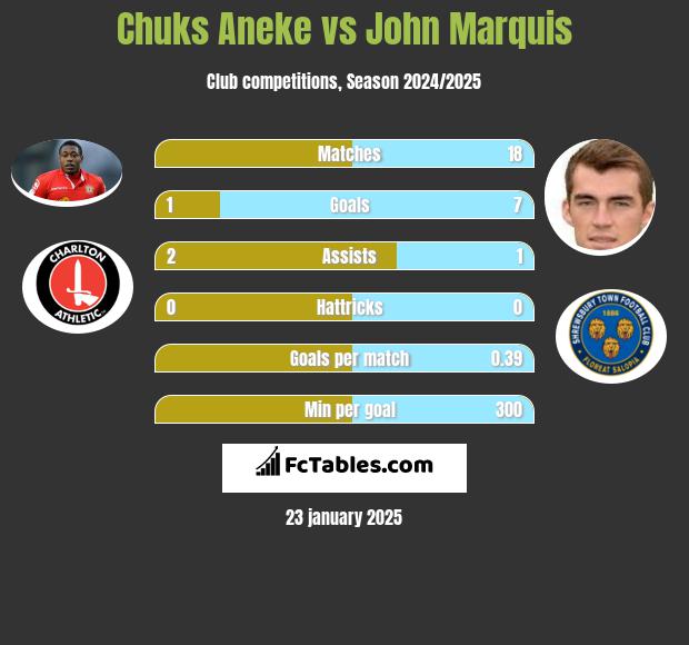 Chuks Aneke vs John Marquis h2h player stats