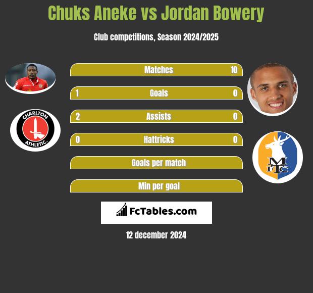 Chuks Aneke vs Jordan Bowery h2h player stats