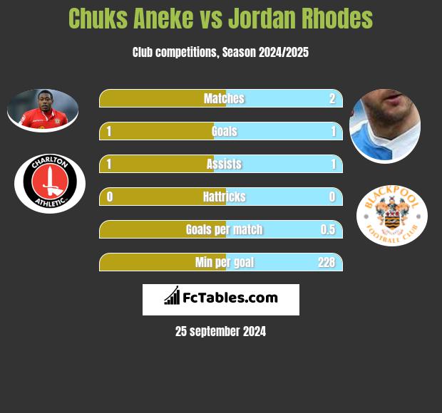 Chuks Aneke vs Jordan Rhodes h2h player stats