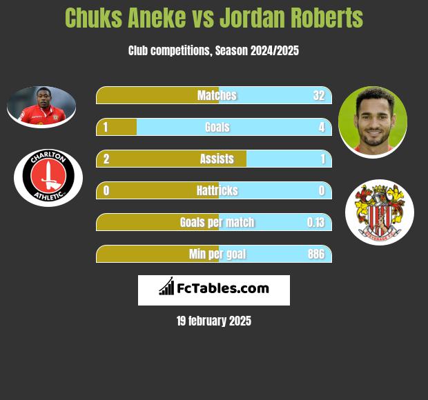 Chuks Aneke vs Jordan Roberts h2h player stats