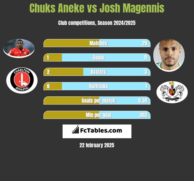 Chuks Aneke vs Josh Magennis h2h player stats