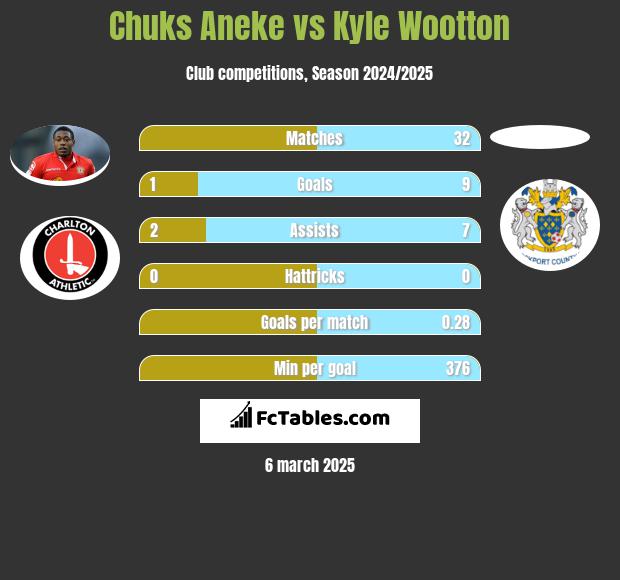 Chuks Aneke vs Kyle Wootton h2h player stats