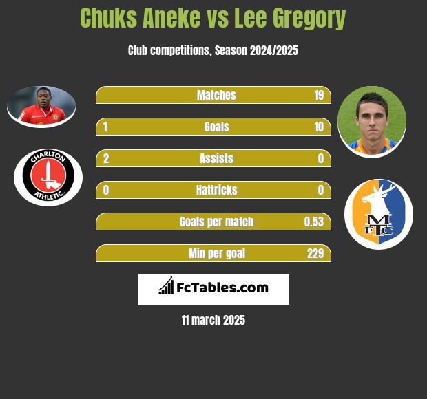 Chuks Aneke vs Lee Gregory h2h player stats