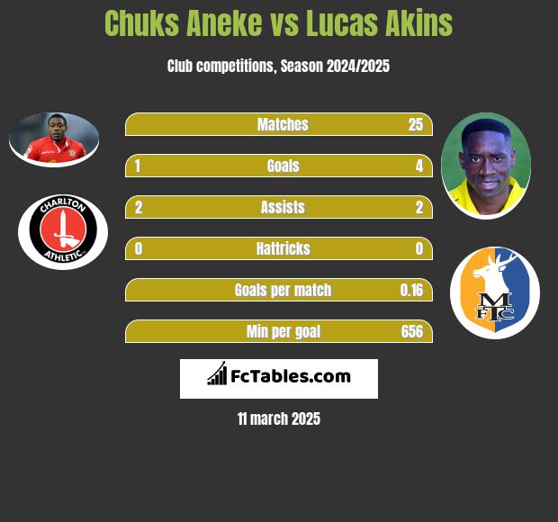 Chuks Aneke vs Lucas Akins h2h player stats