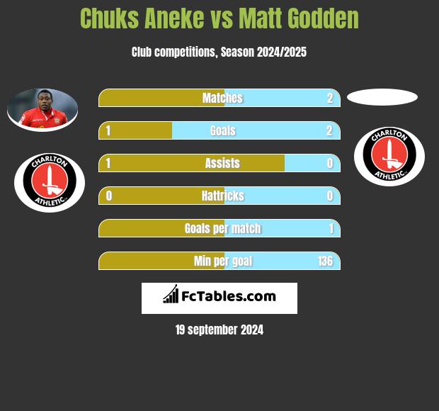 Chuks Aneke vs Matt Godden h2h player stats