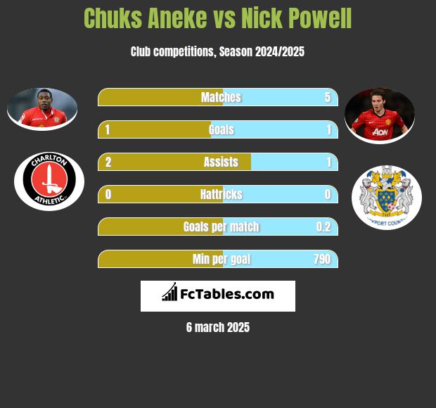 Chuks Aneke vs Nick Powell h2h player stats