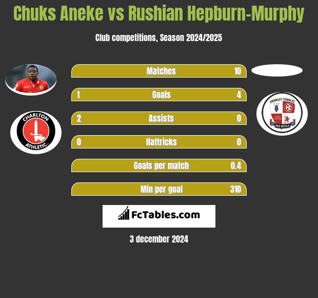 Chuks Aneke vs Rushian Hepburn-Murphy h2h player stats