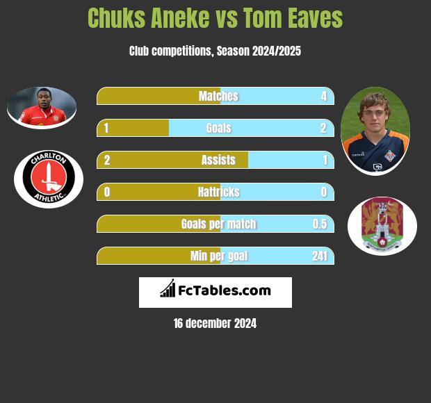 Chuks Aneke vs Tom Eaves h2h player stats