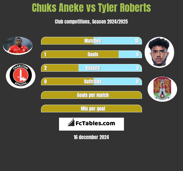 Chuks Aneke vs Tyler Roberts h2h player stats