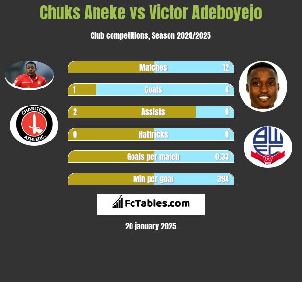 Chuks Aneke vs Victor Adeboyejo h2h player stats