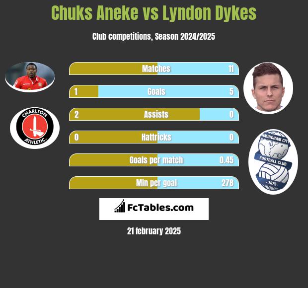 Chuks Aneke vs Lyndon Dykes h2h player stats