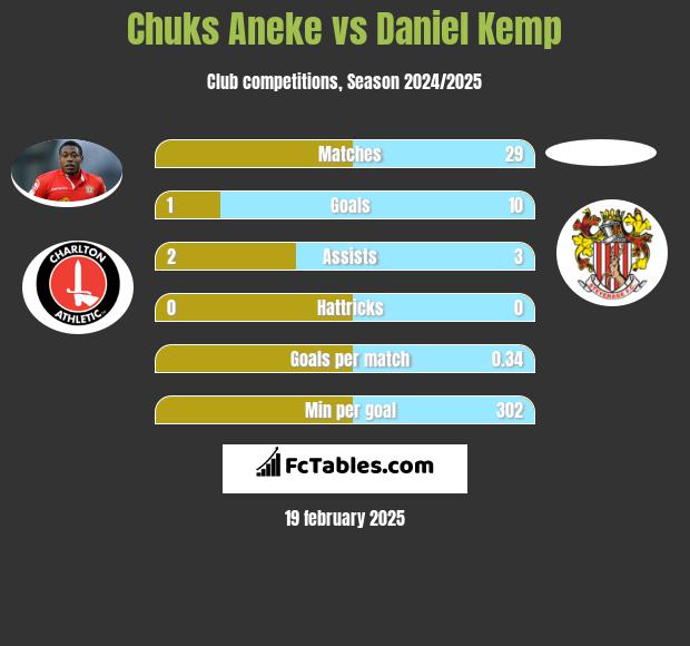 Chuks Aneke vs Daniel Kemp h2h player stats