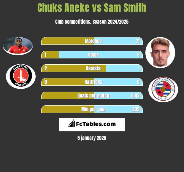 Chuks Aneke vs Sam Smith h2h player stats