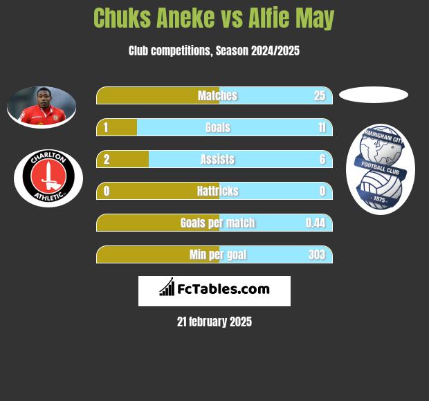 Chuks Aneke vs Alfie May h2h player stats