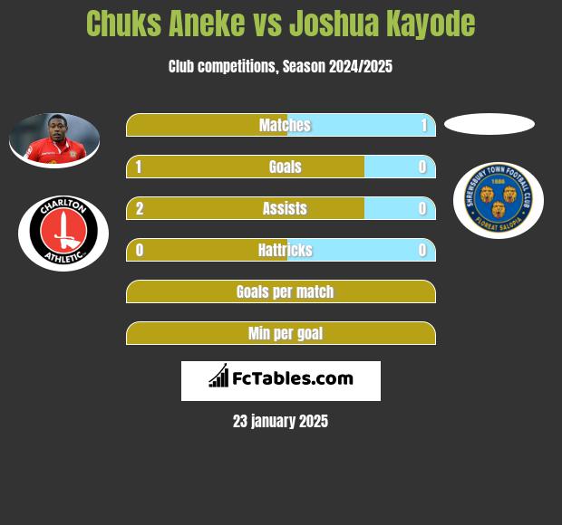 Chuks Aneke vs Joshua Kayode h2h player stats