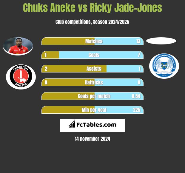 Chuks Aneke vs Ricky Jade-Jones h2h player stats