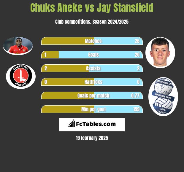 Chuks Aneke vs Jay Stansfield h2h player stats