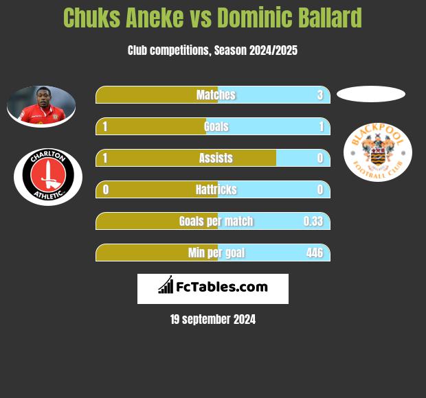 Chuks Aneke vs Dominic Ballard h2h player stats