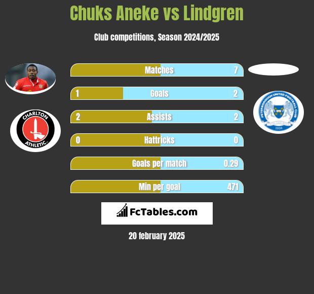 Chuks Aneke vs Lindgren h2h player stats