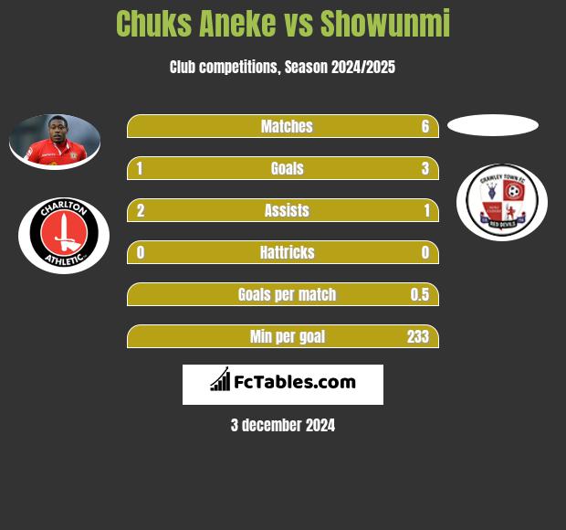 Chuks Aneke vs Showunmi h2h player stats