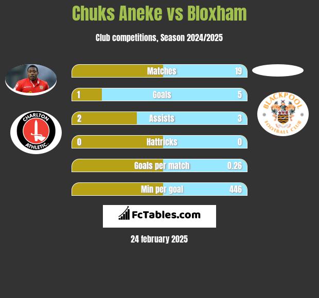 Chuks Aneke vs Bloxham h2h player stats