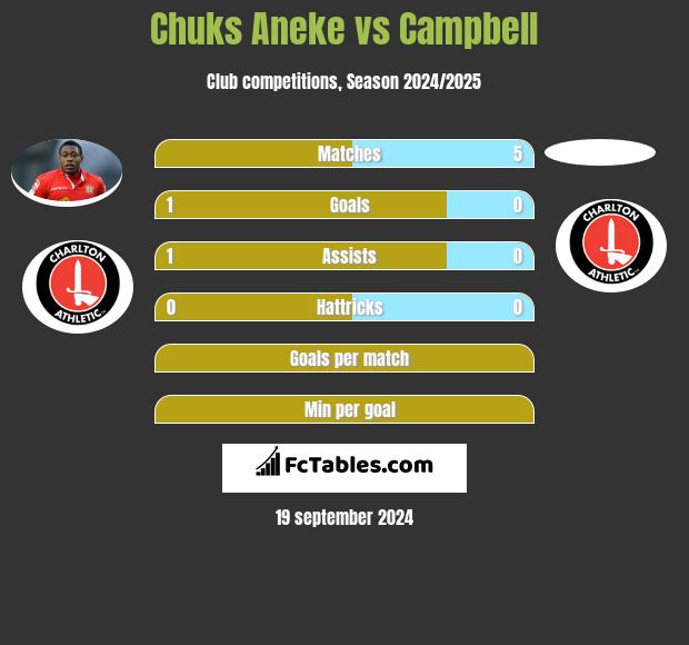 Chuks Aneke vs Campbell h2h player stats