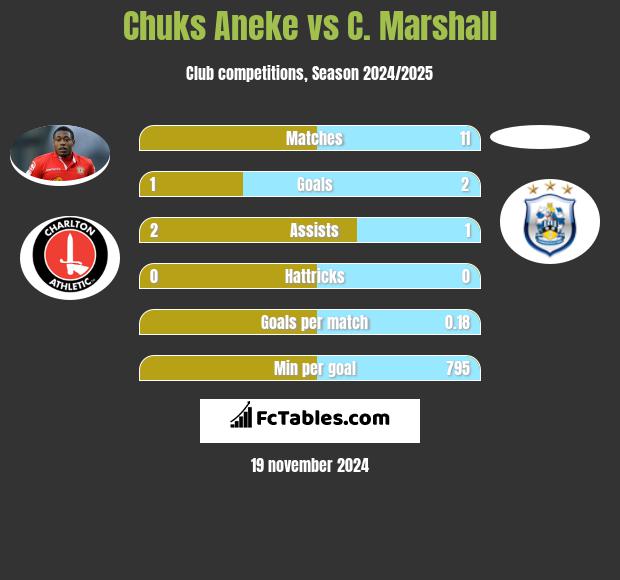 Chuks Aneke vs C. Marshall h2h player stats