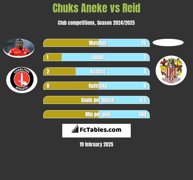 Chuks Aneke vs Reid h2h player stats