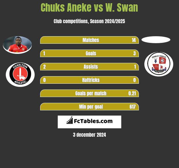 Chuks Aneke vs W. Swan h2h player stats