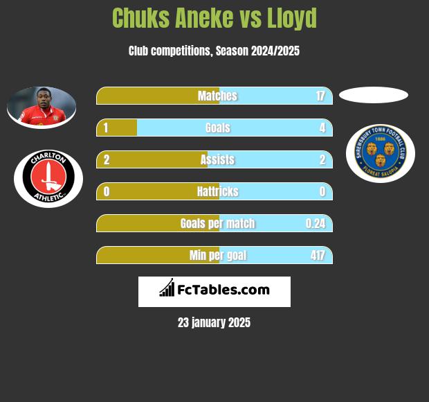 Chuks Aneke vs Lloyd h2h player stats