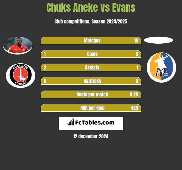 Chuks Aneke vs Evans h2h player stats