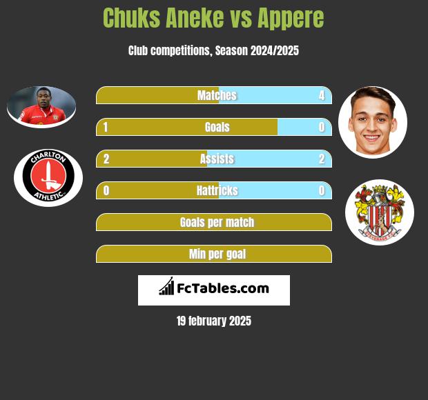 Chuks Aneke vs Appere h2h player stats